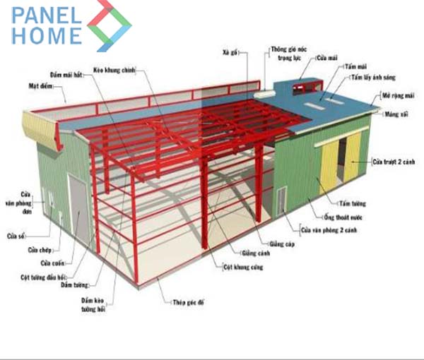 Cấu tạo nhà tiền chế tấm Panel